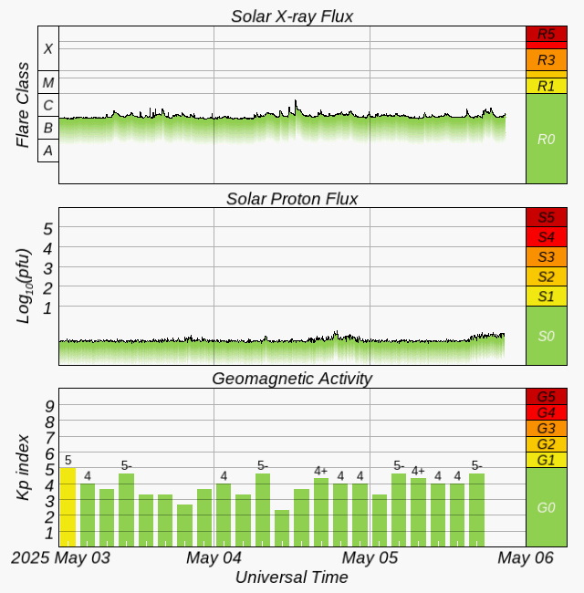 Space Weather Overview